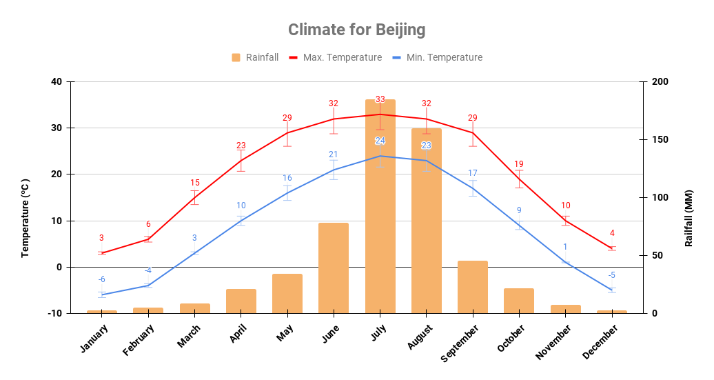 Beijing yearly climate chart
