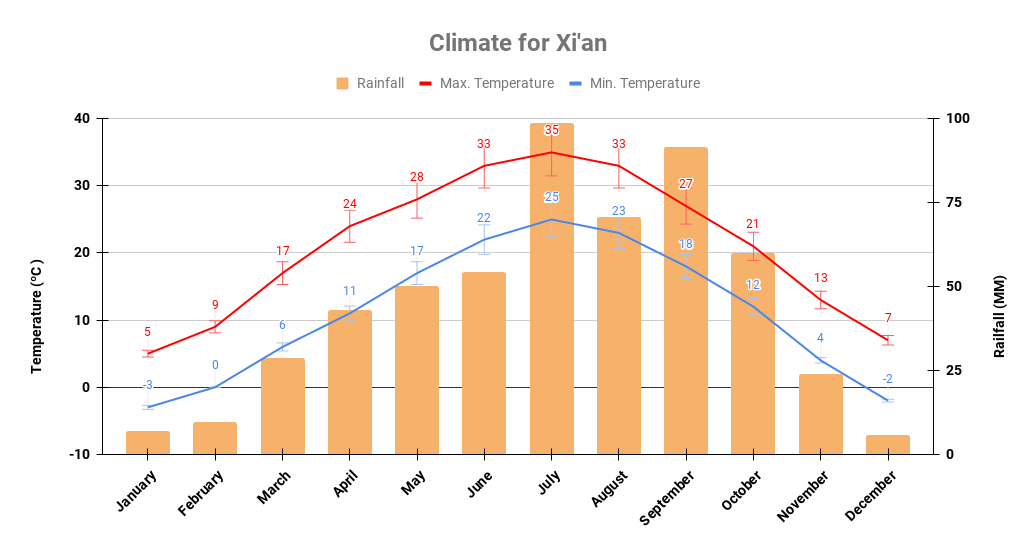 Xi'an yearly weather chart