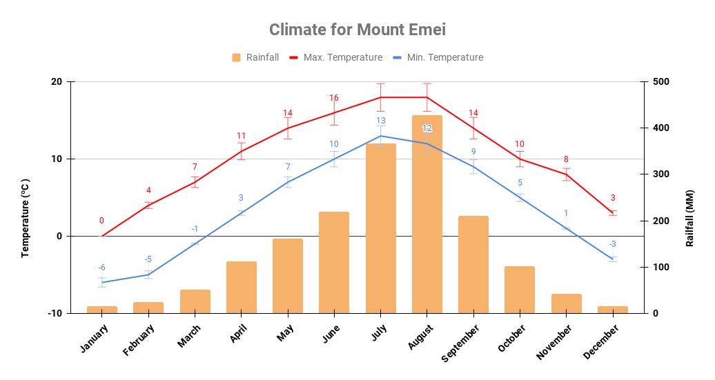 Mount Emei yearly climate chart