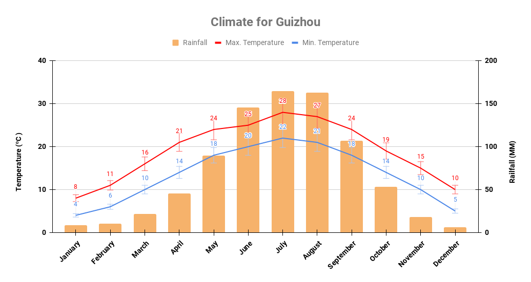 Guizhou yearly climate chart