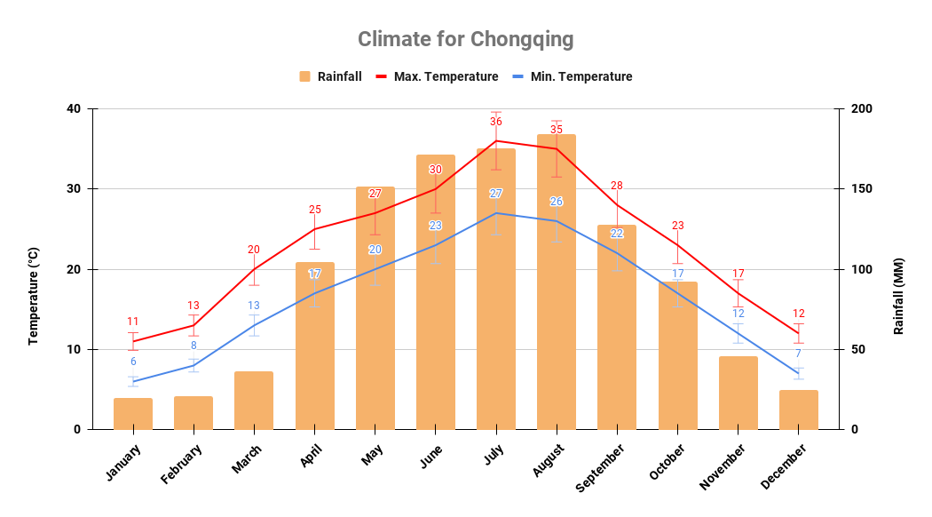 Yearly climate chart in Chongqing